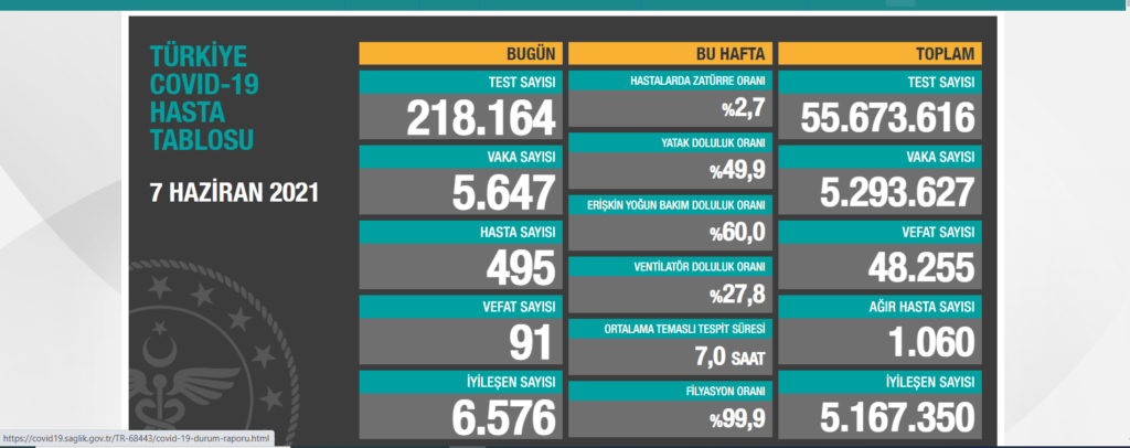 7 haziran corana virüs tablosu